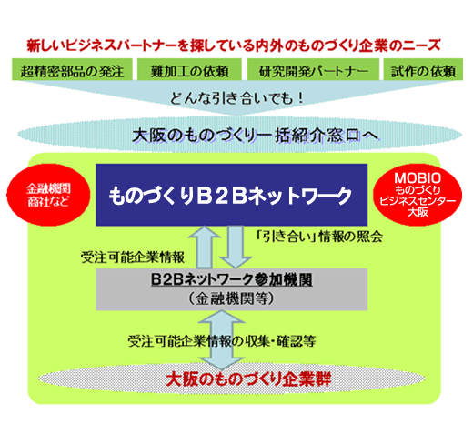 ものづくりB2Bネットワーク概要図