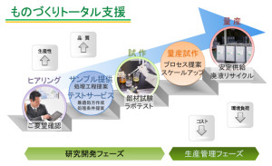 ものづくりトータル支援