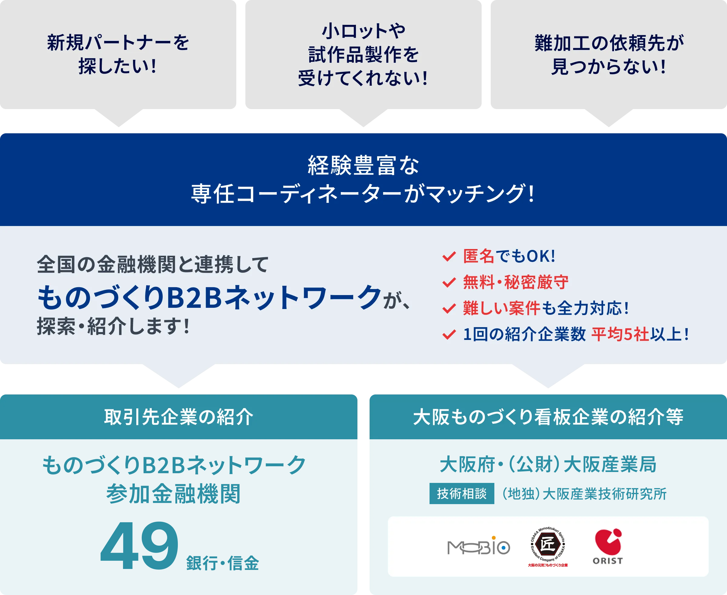経験豊富な専任コーディネーターがマッチング！匿名でもOK!無料・秘密厳守、難しい案件も全力対応、一回の紹介企業数平均5社以上、取引先企業の紹介、大阪ものづくり看板企業の紹介等