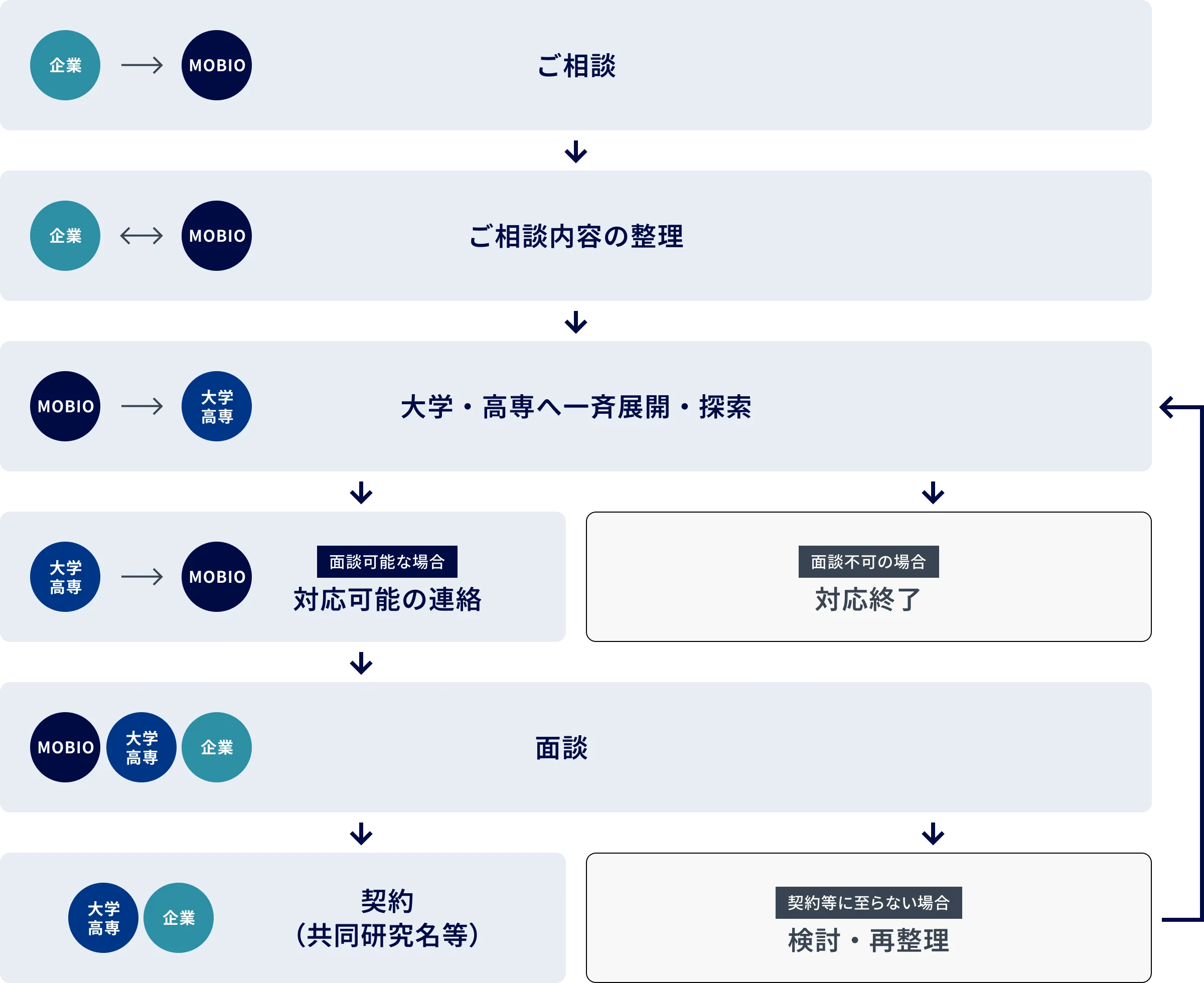 相談の流れ