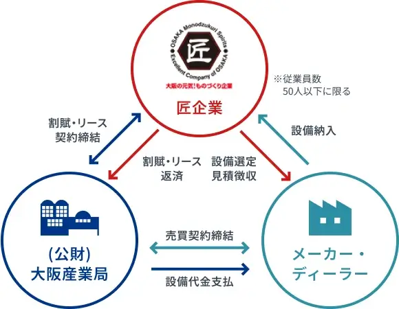 受賞企業向け優遇制度のイメージ図