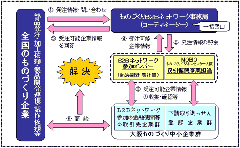ご利用の流れ