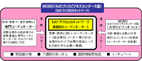 B2Bネットワークの仕組み