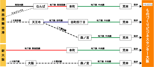 MOBIO（ものづくりビジネスセンター大阪）周辺路線図詳細