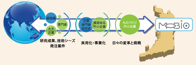 MOBIOものづくり支援アクションプランの概要