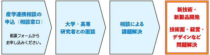 産学連携相談の流れ