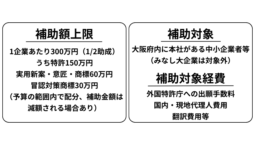 補助金上限 1企業当たり300万円（1/2助成） うち特許150万円 実用新案・意匠・商標60万円 冒認対策商標30万円 （予算の範囲内では配分、補助金額は減額される場合あり）　補助対象 大阪府内に本社がある中小企業者等 （みなし大企業は対象外） 補助対象経費 外国特許庁への出願手数料 国内・原理代理人費用 翻訳費用等