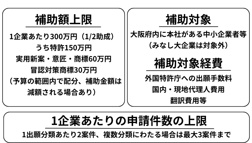 補助金上限 1企業当たり300万円(1/2助成) うち特許150万円 実用新案・意匠・商標60万円 冒認対策商標30万円 (予算の範囲内では配分、補助金額は減額される場合あり) 補助対象 大阪府内に本社がある中小企業者等 (みなし大企業は対象外) 補助対象経費 外国特許庁への出願手数料 国内・原理代理人費用 翻訳費用等 1企業あたりの申請件数の上限 1出願分類あたり2案件、複数分類にわたる場合は最大3案件まで