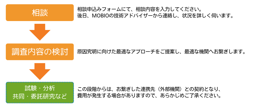 ご相談の流れ