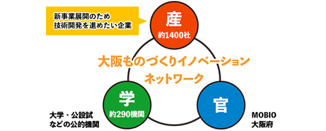 大阪ものづくりイノベーションネットワーク