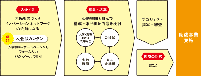 研究開発や設計・試作、特許・市場調査などの取組みに必要な経費の一部を助成