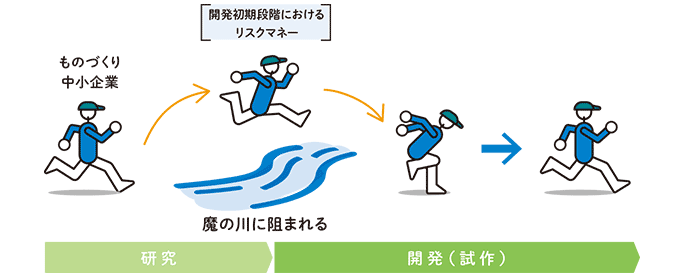 研究開発や設計・試作、特許・市場調査などの取組みに必要な経費の一部を助成