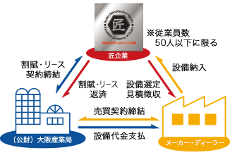 自小規模企業者等設備貸与（割賦・リース）制度での金利優遇