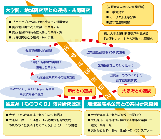 大阪府立大学金属系新素材研究センター