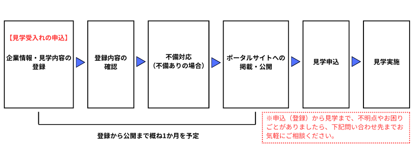 街パビOSAKA工場見学ポータルサイト